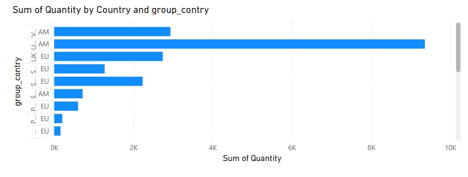 Group of Country Sort